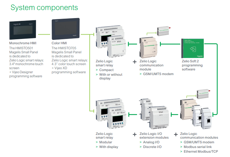 Smart Relay Zelio 100-240V Schneider | Gahzly