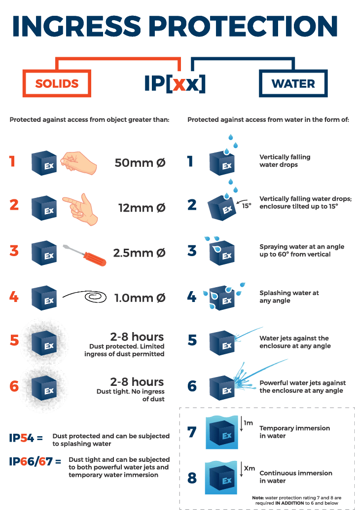 حمايات الIP و انواعها