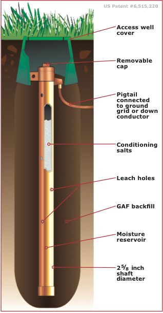Electrical earthing system and its components