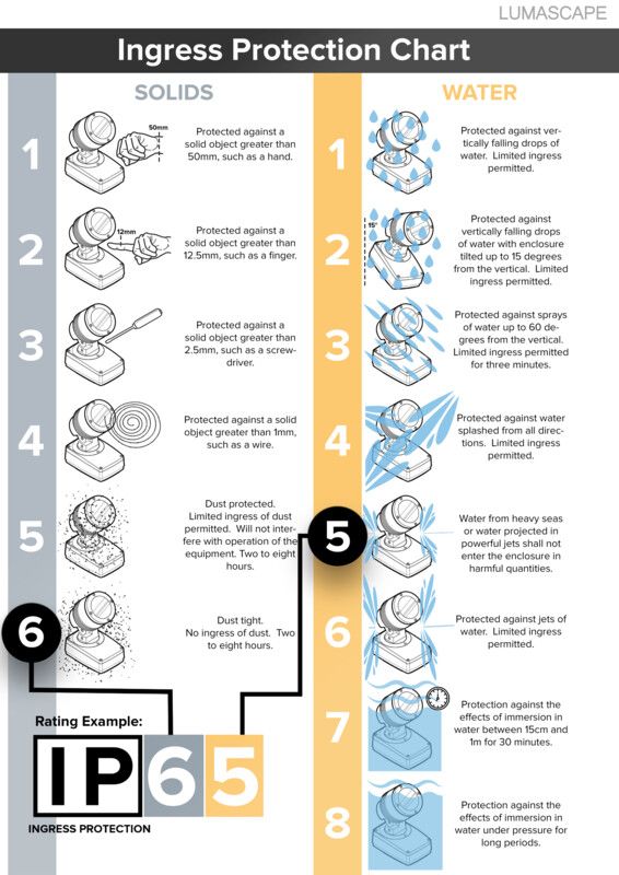 ingress protection chart