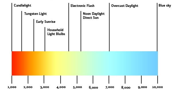 kelvin temp