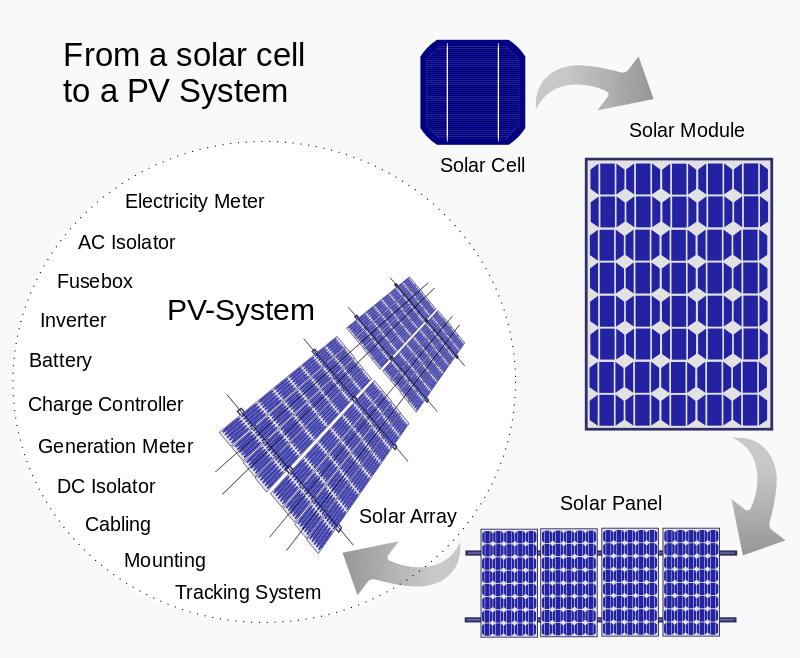 From a solar cell to a PV system.svg