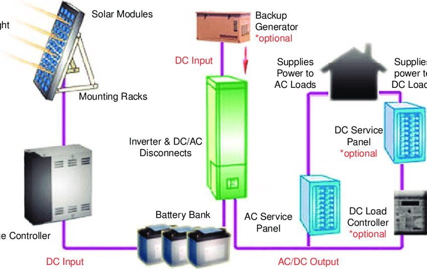 تصميم نظام طاقة شمسية لتشغيل ثلاجة انفرتر 12V