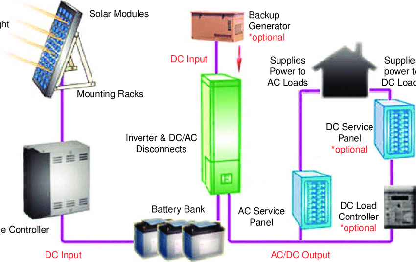 The basic stand alone solar system components