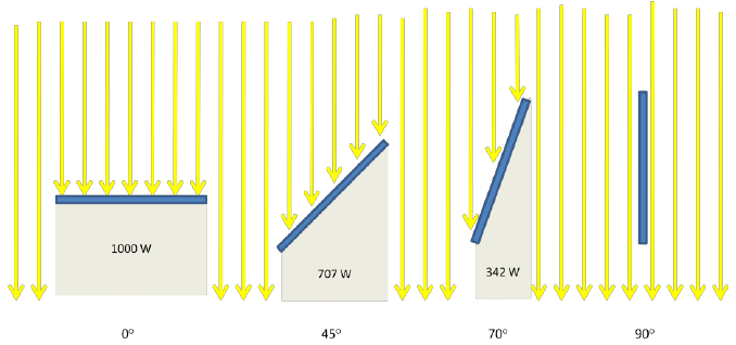 The energy from direct radiation collected by a solar panel decrease with increasing