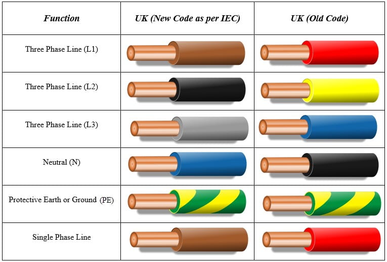Figure 9 Insulation Color Chart