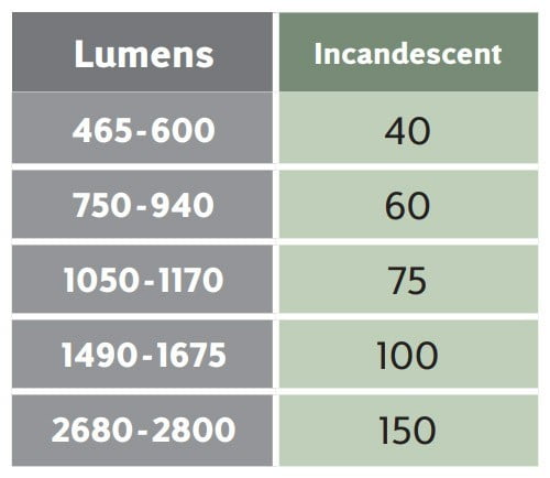 Lumens Incandescent Table