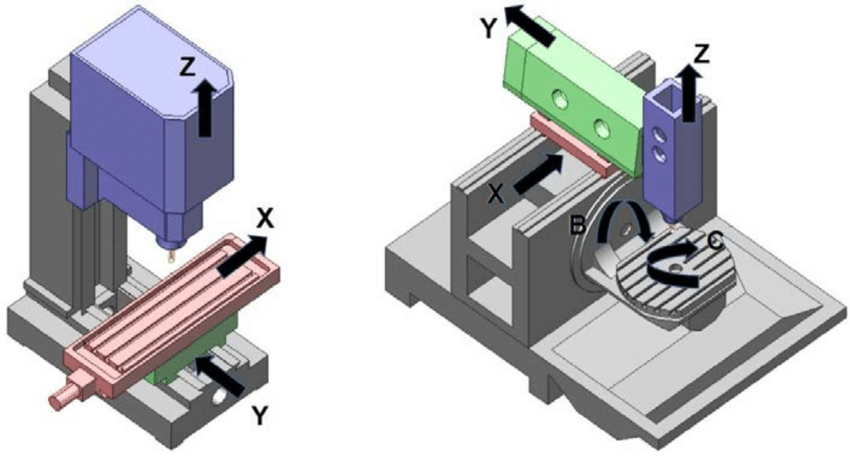 CNC Machine