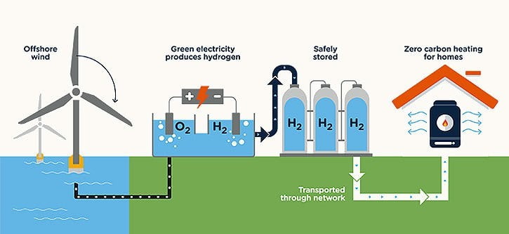 SGN hydrogen environment web